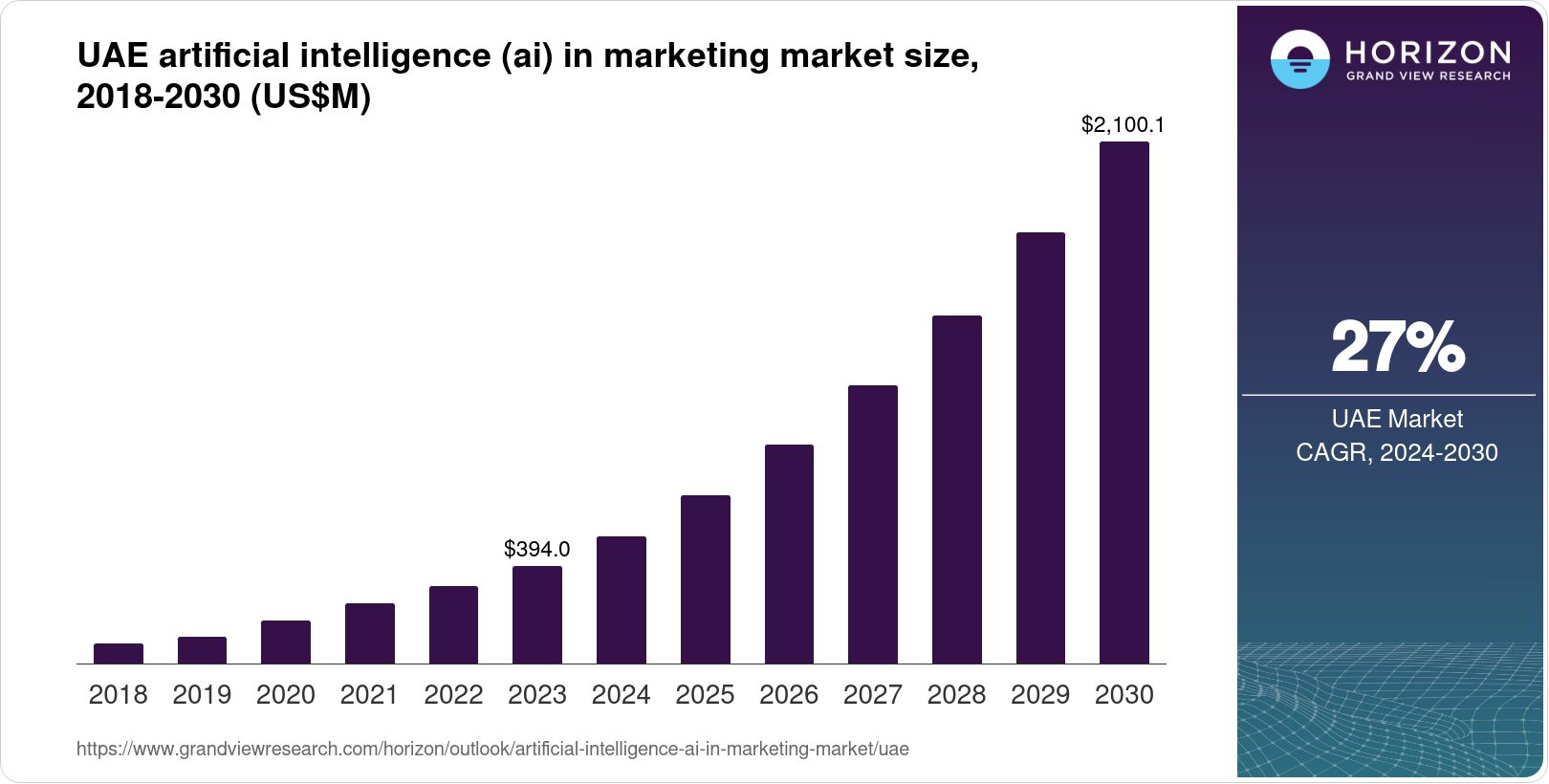 UAE’s AI market projected to grow rapidly