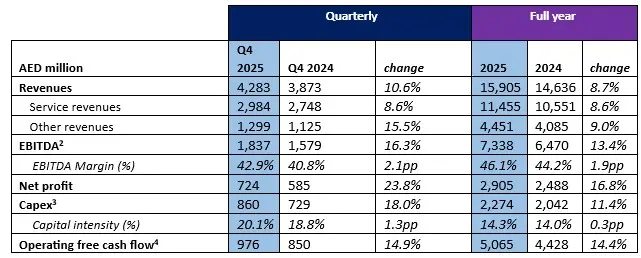 du reports strong 2025 earnings; revenue hits AED 15.9bn, profit up 16.8%